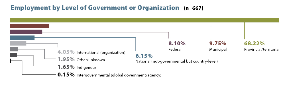 JSGS MPA and MCert Alumni Employment Data by Level of Government