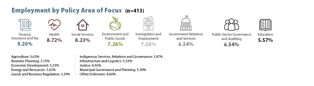 JSGS MPA and MCert Alumni Employment Data by Policy Area