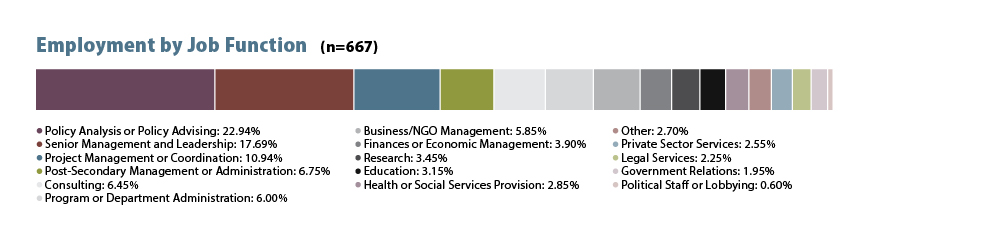 JSGS MPA and MCert Alumni Employment Data by Job Function