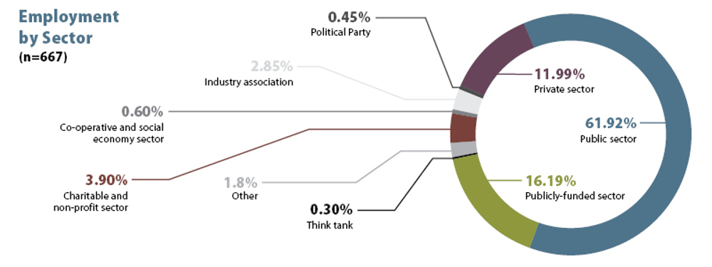 JSGS MPA and MCert Alumni Employment Data by Sector