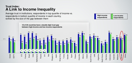 Source: 2016 Edelman Trust Barometer Q13. How much did respondents trust institutions on a nine-point scale, where one means they “do not trust them at all” and nine means they “trust them a great deal.” General Population, 28 country global total, lower vs. upper quartile income in each country. [“CEOs are fairly paid relative to the rest of the workforce”] GDP 5 = U.S., China, Japan, Germany, U.K.