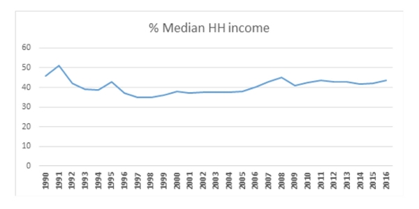 Figure 1: Home ownership costs as percentage of median household income (4)