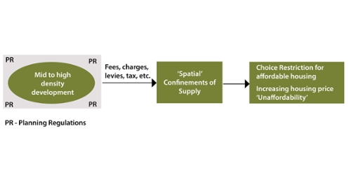 Figure 2: Densification, government fees and affordability