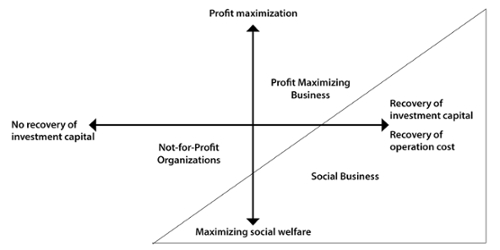 Figure 3: Social business versus profit maximizing and not-for-profit organizations (20)