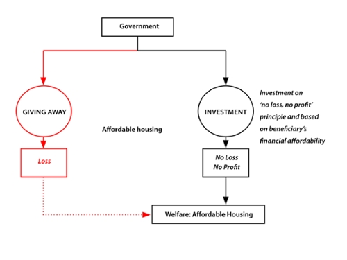 Figure 4: ‘Shift’ - From ‘giving away’ to ‘investment’ and affordable housing programs (24)