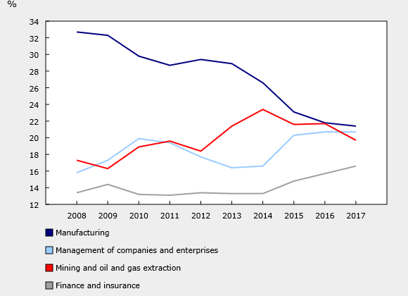 Figure 1: Industry Shares of Foreign Direct Investment in Canada  Source: Statistics Canada CANSIM 376-0052