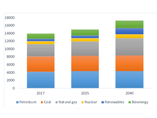 Source: International Energy Agency New Policies Scenario. 2018.