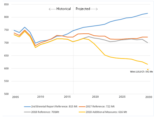 Source: Canadian Environmental Sustainability Indicators, ECC, January 2019