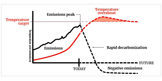 Source: Intergovernmental Panel on Climate Change (Vaclav Smil)