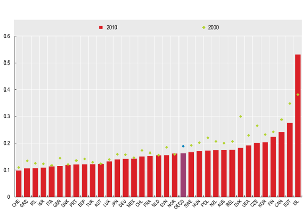 Figure 1: Energy Intensities of OECD Countries   Source: OECD Factbook 2011: Economic, Environmental, and Social Statistics Note: Energy intensity is defined as total primary energy in tonnes of oil equivalent (toe) per thousand US dollars (base year 2000) of GDP calculated using PPP.