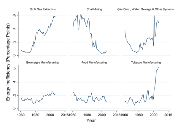 Figure 3: Energy Inefficiency by Industry from 1961 to 2010