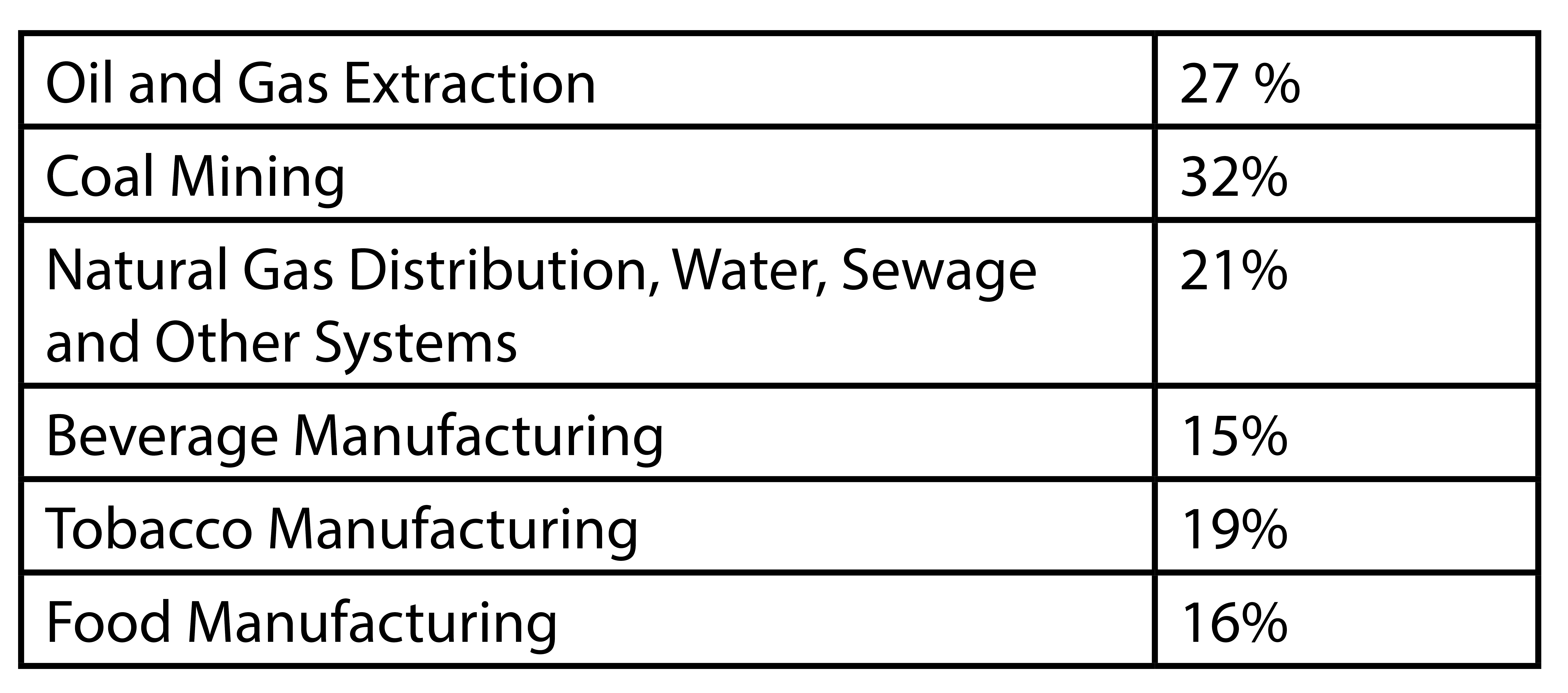 Figure 2: Average Energy Inefficiency by Industry 