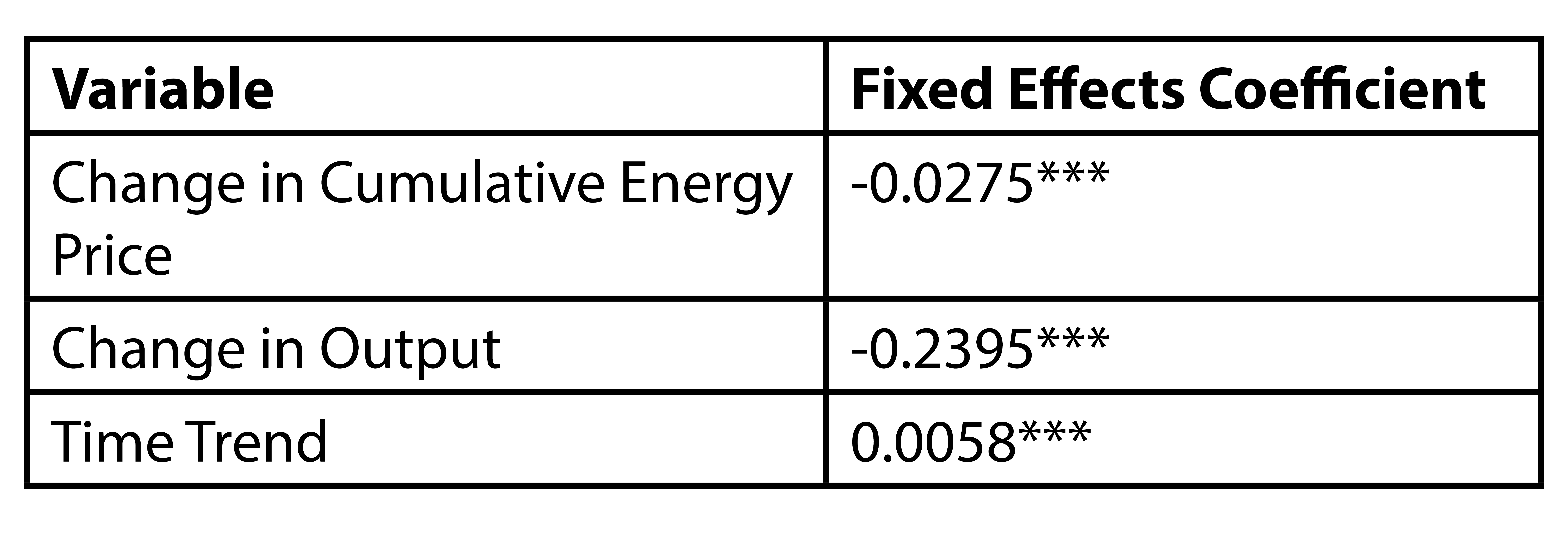 Figure 4: Estimates of Cumulative Energy Price on Energy Inefficiency