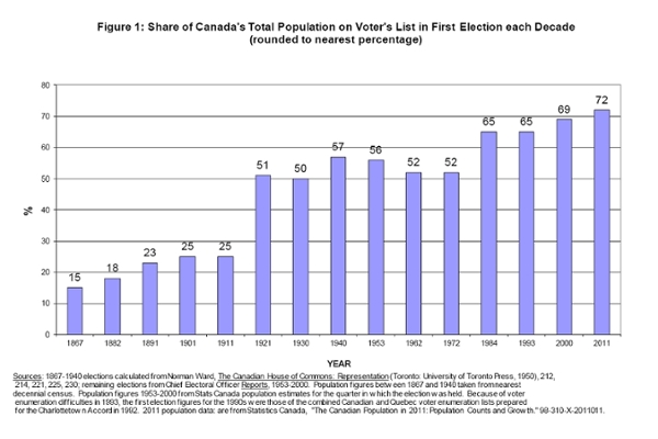 Figure 1: Share of Canada’s Total Population on Voter’s List in First Election each Decade (rounded to the nearest percentage)