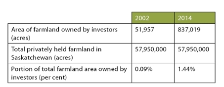 Table 1. Saskatchewan farmland owned by investors, 2002 and 2014. Sources: adapted from Information Services Corporation (ISC) ownership dataset, reproduced with the permission of ISC. Additional data from Saskatchewan Assessment Management Agency, by request.