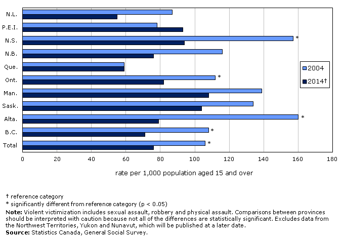 Chart 1: Violent victimization incidents reported by Canadians, by province, 2004 and 2014