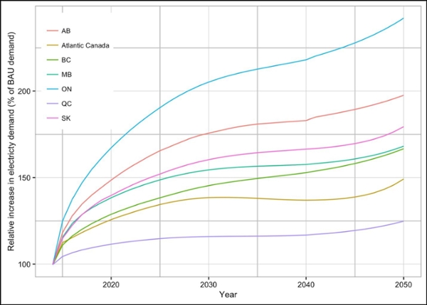 Figure 1: Relative Increase in Electricity Demand  Source: CERI