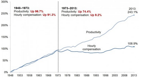 U.S. Productivity vs. Median compensation: 1948-2014  (Source: Economic Policy Institute, 2015)