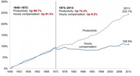 U.S. Productivity vs. Median compensation: 1948-2014 (Source: Economic Policy Institute, 2015)