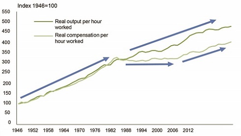 Canadian Labour Productivity and Compensation  (Source: Statistics Canada)