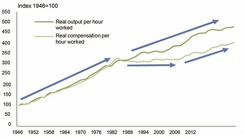 Canadian Labour Productivity and Compensation (Source: Statistics Canada)