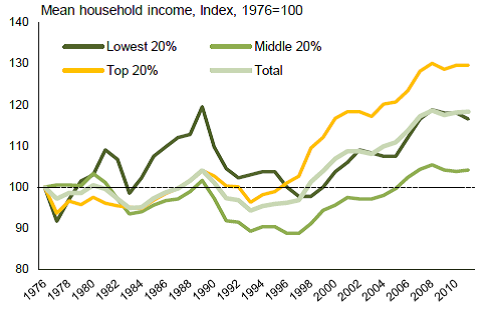 Average Canadian Real Income, by Quuintile  (Source: Statistics Canada)