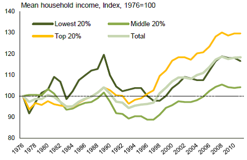 Average Canadian Real Income, by Quuintile (Source: Statistics Canada)