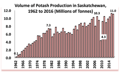 Source: Saskatchewan Energy and Resources.