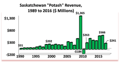 Source: Saskatchewan Energy and Resources. Fiscal Year Basis.