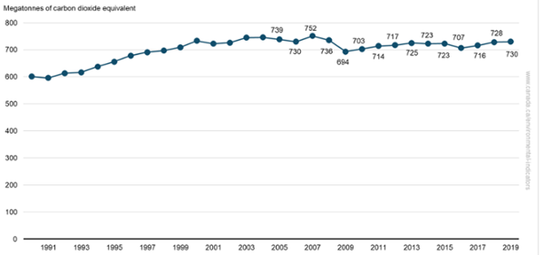 Source: Environment and Climate Change Canada