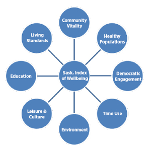 Figure 1: Saskatchewan Index of Wellbeing Framework 