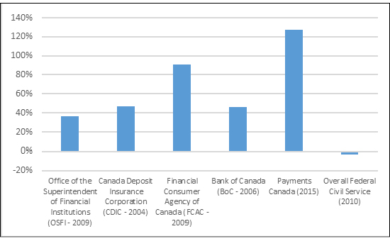 Source: Author’s calculations based on data from publicly available annual reports as well as information on corporate websites. Federal civil service data are from:  https://www.canada.ca/en/treasury-board-secretariat/services/innovation/human-resources-statistics/population-federal-public-service.html.”