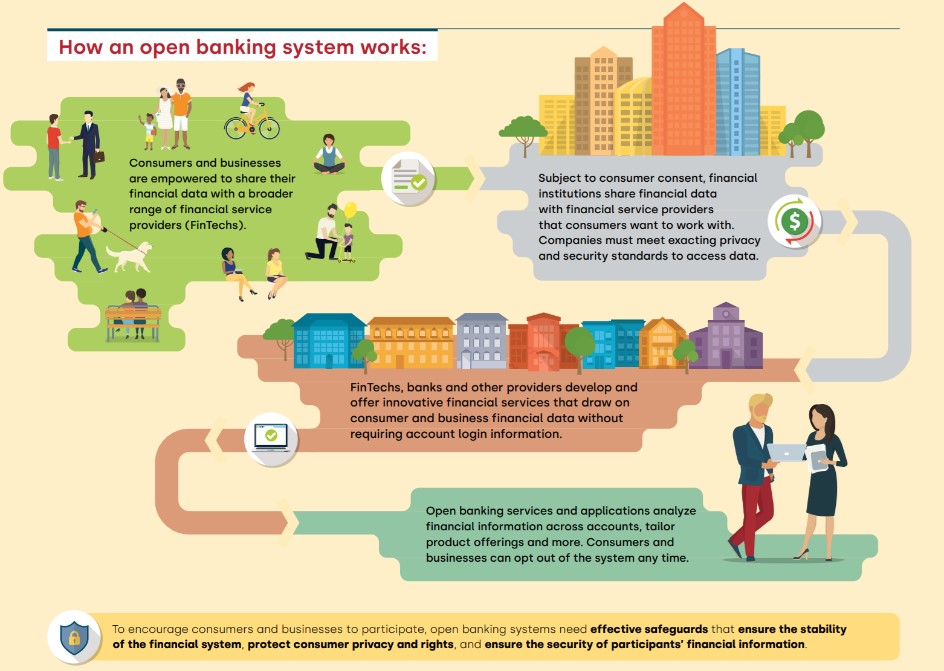 Source: Department of Finance, Government of Canada. ‘A Review into the Merits of Open Banking.” https://www.canada.ca/en/department-finance/programs/consultations/2019/open-banking.html