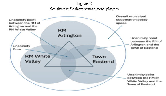Southwest SK veto players