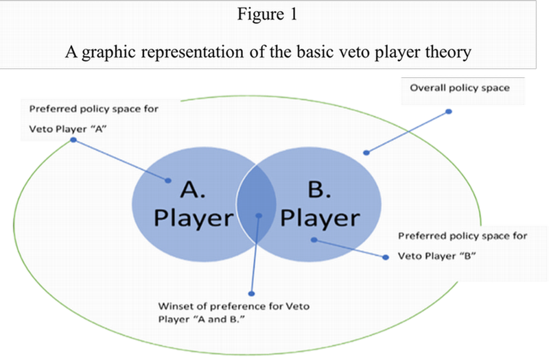 Basic veto player theory