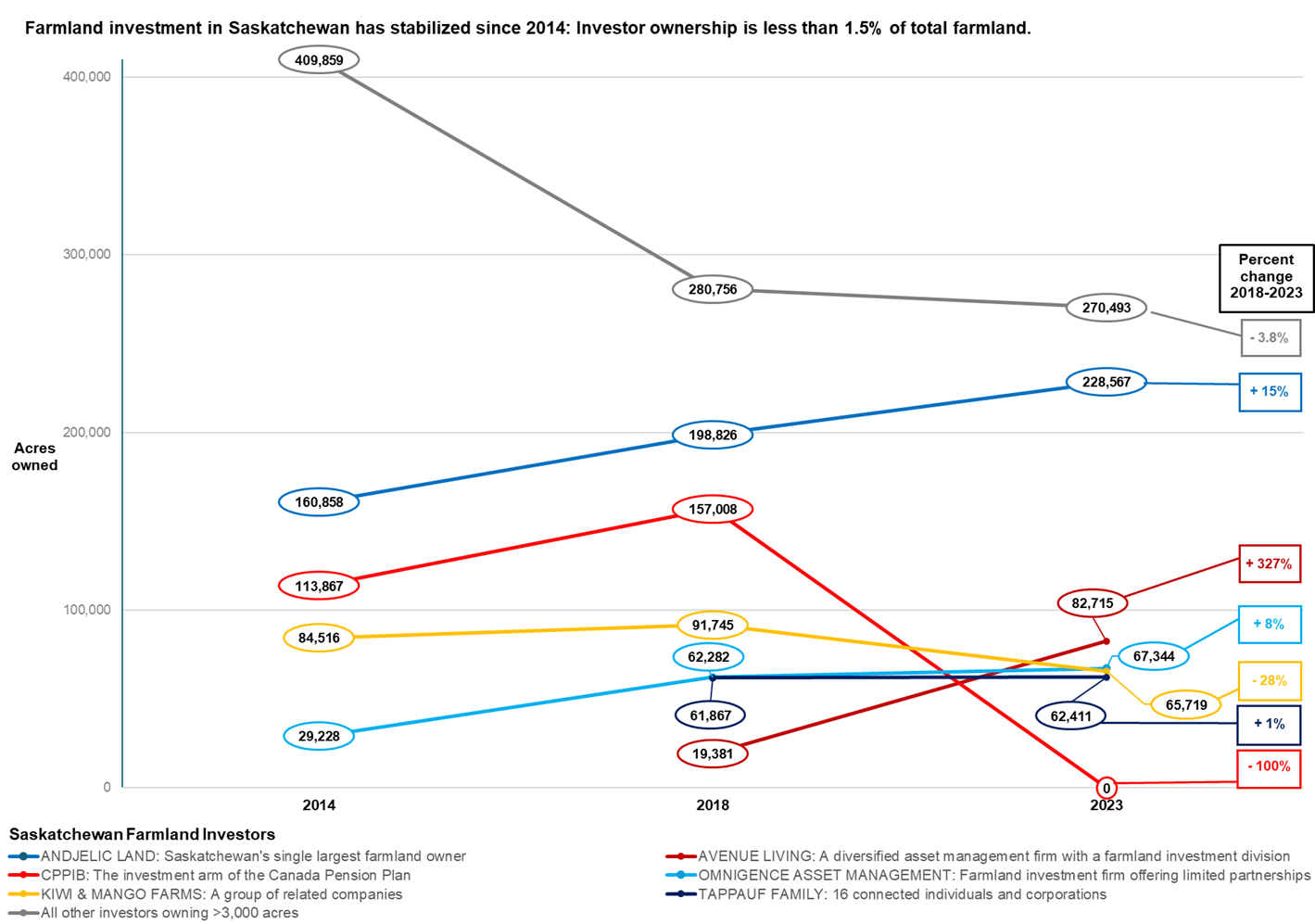 Farmland investors in Saskatchewan