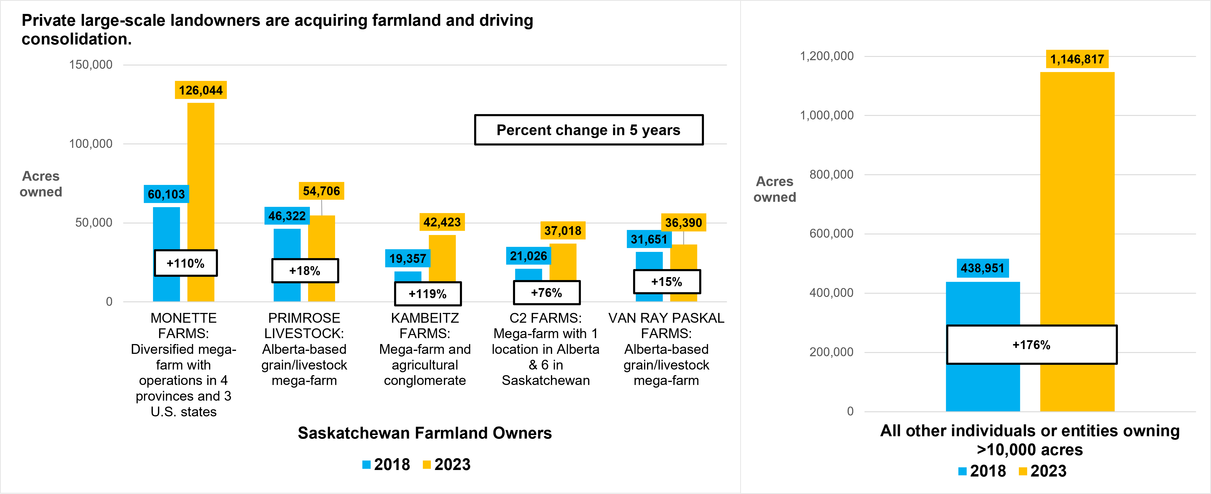 Other large-scale owners of Saskatchewan farmland