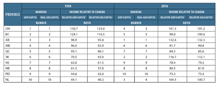 1Gross domestic product (GDP) per capita in Canada is 100. 2 Real gross domestic income (GDI) per capita in Canada is 100. SOURCE: Statistics Canada, authors’ calculations based on Table 36-10-0229-01.