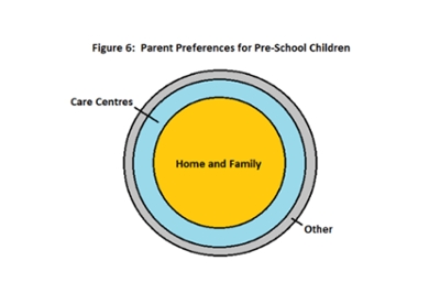 Figure 6: Parent Preferences for Pre-School Children