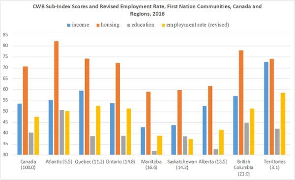 Source: Author’s calculations from Canada (2019). Note: Numbers in parentheses indicate the regional distribution, by percentage, of the First Nation population included in the CWB. Total First Nation population included is 394,000.