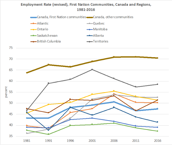 Source: Author’s calculations from Canada (2019).