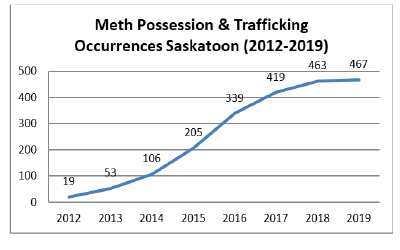 Source: Saskatoon Police Service