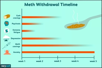 Source: Elizabeth Hartney, BSc, MSc, MA, PhD, https://www.verywellmind.com/what-toexpect- from-meth-withdrawal-22358