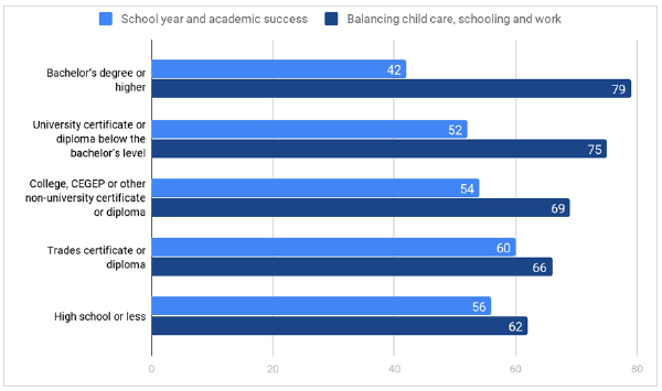 Source: Impacts of COVID – 19 on Canadians: Parenting during the Pandemic – Data Collection Series (5323)).