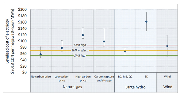 Source: Canadian Small Modular Reactor Roadmap Steering Committee. 2018. A Call to Action: A Canadian Roadmap for Small Modular Reactors. Ottawa, Ontario, Canada (p.33). Note: Levelized cost is a measure of total cost per unit of electricity. It is the cost per unit of electricity such that the present value of projected electricity produced over the lifetime of a project equals the present value of all construction and operating costs.