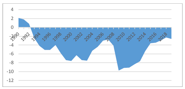 Sources: OECD Economic Outlook, 2009, 2019 editions; OECD Stat website; Bank of Japan Statistics