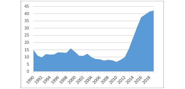 Sources: OECD Economic Outlook, 2009, 2019 editions; OECD Stat website; Bank of Japan Statistics