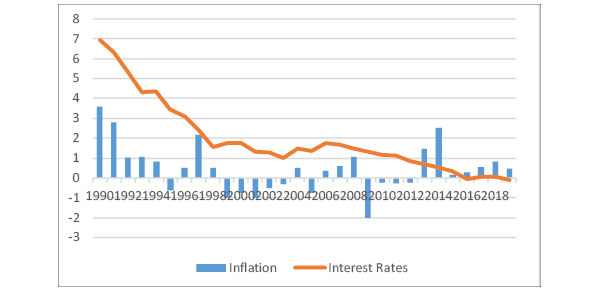 Sources: OECD Economic Outlook, 2009, 2019 editions; OECD Stat website; Bank of Japan Statistics