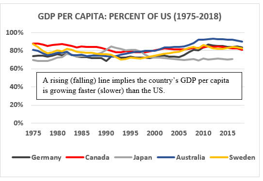 GDP Per Capita: Percent of US (1975-2018)