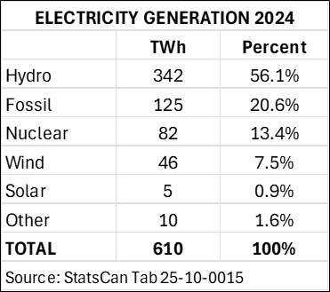 Electricity generation 2024